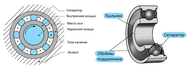 Подшипник качения