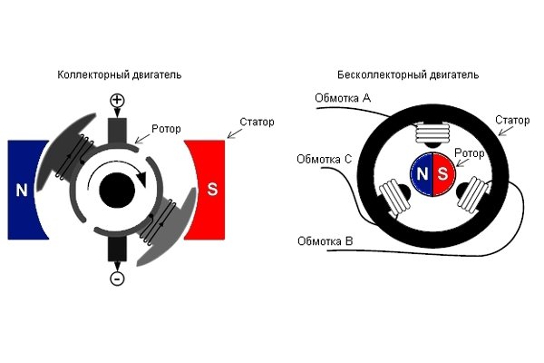 Отличия щеточных и бесщеточных двигателей