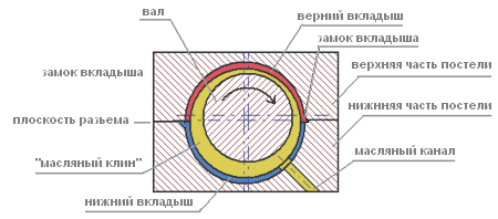 Строение подшипника скольжения