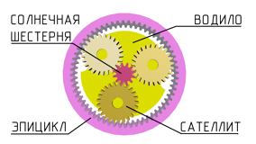 Конструкция планетарного редуктора