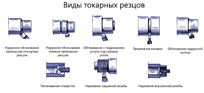 Виды токарных резцов